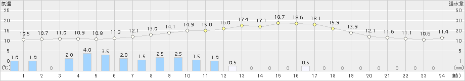 浪合(>2017年06月08日)のアメダスグラフ