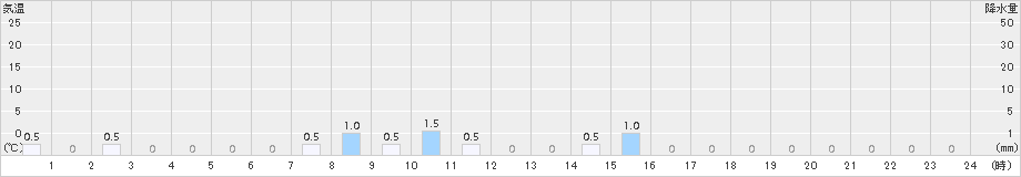 土肥(>2017年06月08日)のアメダスグラフ