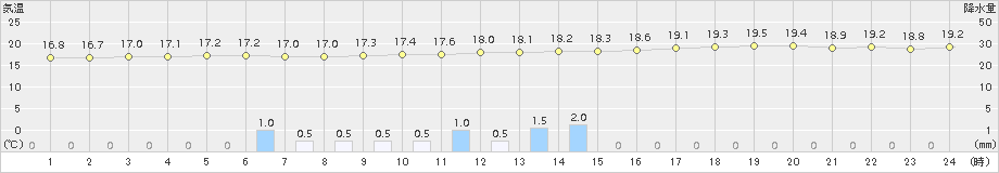 御前崎(>2017年06月08日)のアメダスグラフ