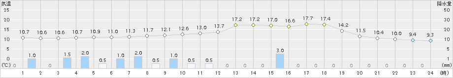 六厩(>2017年06月08日)のアメダスグラフ