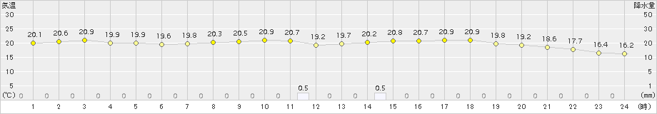 福井(>2017年06月08日)のアメダスグラフ
