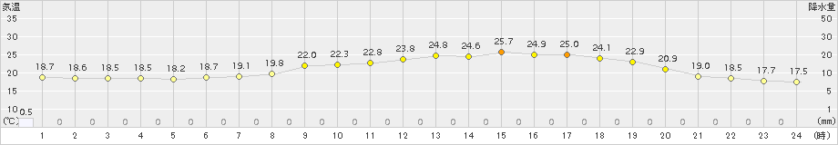 今治(>2017年06月08日)のアメダスグラフ