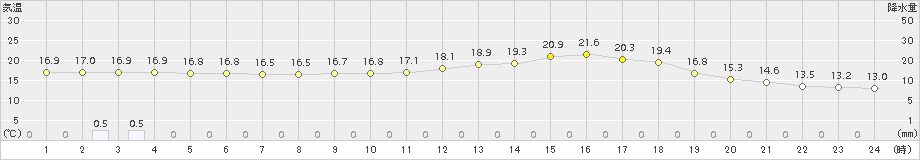 久万(>2017年06月08日)のアメダスグラフ