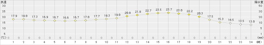 玖珠(>2017年06月08日)のアメダスグラフ