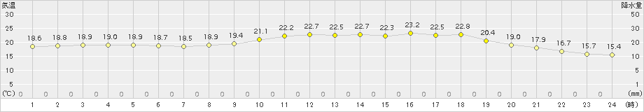 伊万里(>2017年06月08日)のアメダスグラフ