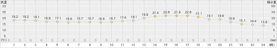 南阿蘇(>2017年06月08日)のアメダスグラフ