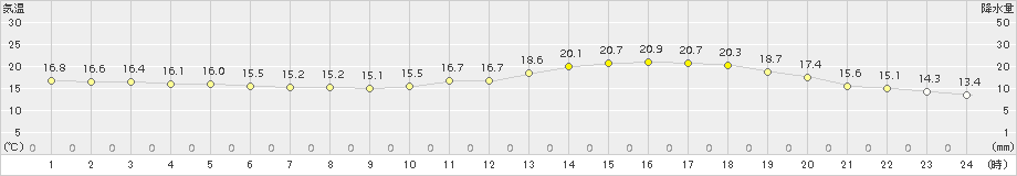 高森(>2017年06月08日)のアメダスグラフ