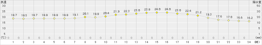 水俣(>2017年06月08日)のアメダスグラフ