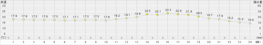 高千穂(>2017年06月08日)のアメダスグラフ