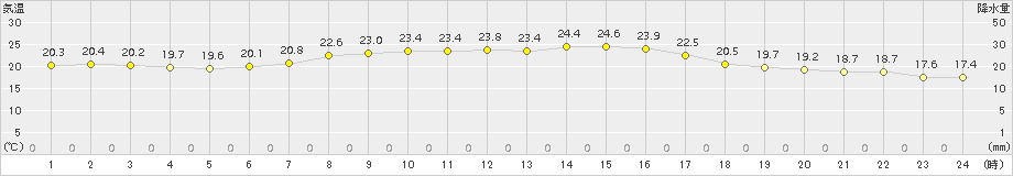 中之島(>2017年06月08日)のアメダスグラフ