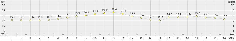 増毛(>2017年06月09日)のアメダスグラフ