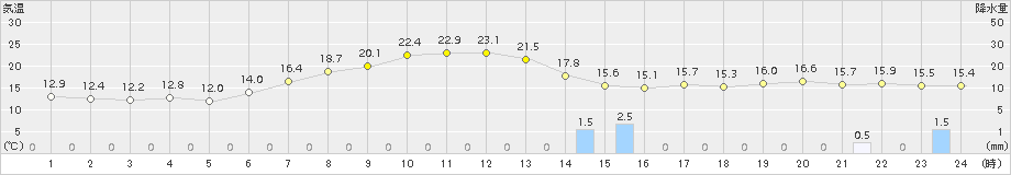 倶知安(>2017年06月09日)のアメダスグラフ