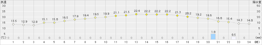 碇ケ関(>2017年06月09日)のアメダスグラフ