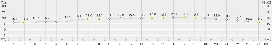 にかほ(>2017年06月09日)のアメダスグラフ