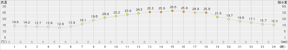 能勢(>2017年06月09日)のアメダスグラフ