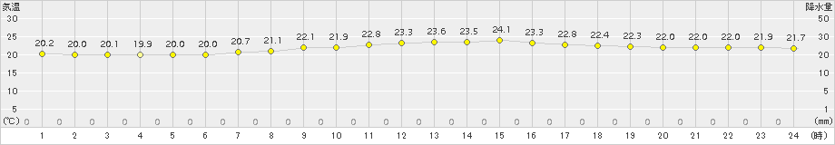 種子島(>2017年06月09日)のアメダスグラフ