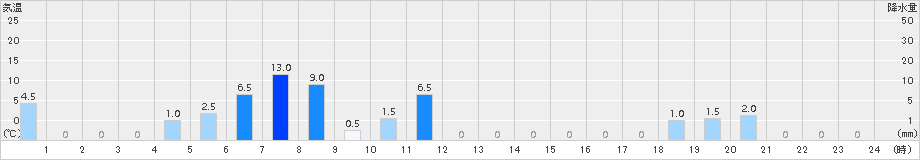 赤井川(>2017年06月10日)のアメダスグラフ