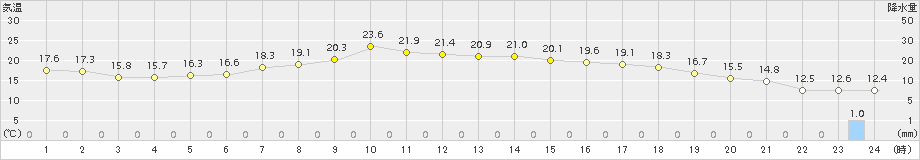 佐呂間(>2017年06月10日)のアメダスグラフ