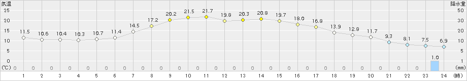 別海(>2017年06月10日)のアメダスグラフ