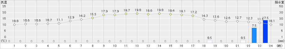 鶴居(>2017年06月10日)のアメダスグラフ