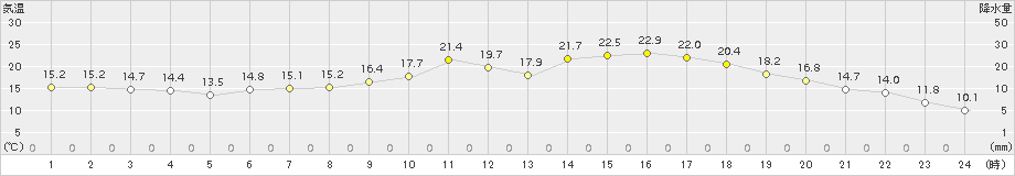 久慈(>2017年06月10日)のアメダスグラフ