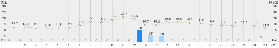 向町(>2017年06月10日)のアメダスグラフ