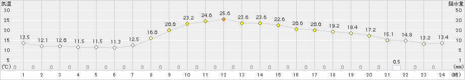 飯島(>2017年06月10日)のアメダスグラフ