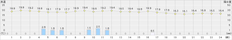 両津(>2017年06月10日)のアメダスグラフ