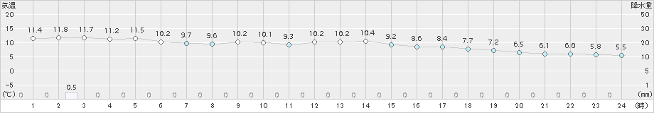 初山別(>2017年06月11日)のアメダスグラフ