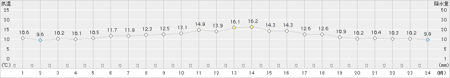 神恵内(>2017年06月11日)のアメダスグラフ