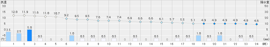 佐呂間(>2017年06月11日)のアメダスグラフ