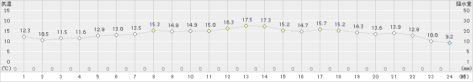 山形(>2017年06月11日)のアメダスグラフ