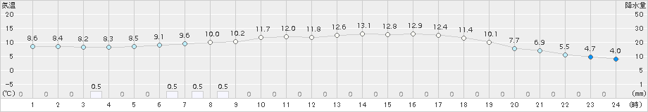 薮川(>2017年06月11日)のアメダスグラフ