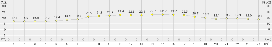 成田(>2017年06月11日)のアメダスグラフ