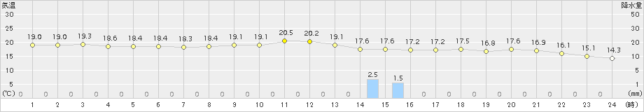 本郷(>2017年06月11日)のアメダスグラフ