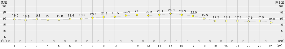 財田(>2017年06月11日)のアメダスグラフ