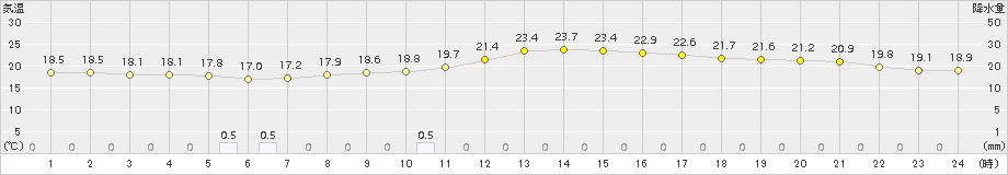 大栃(>2017年06月11日)のアメダスグラフ