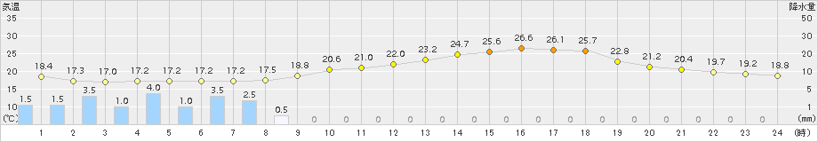 水俣(>2017年06月11日)のアメダスグラフ