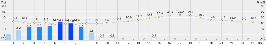 輝北(>2017年06月11日)のアメダスグラフ