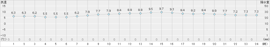 根室(>2017年06月12日)のアメダスグラフ