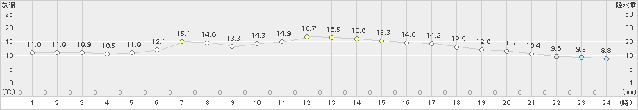 今別(>2017年06月12日)のアメダスグラフ