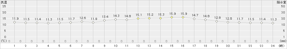 猪苗代(>2017年06月12日)のアメダスグラフ