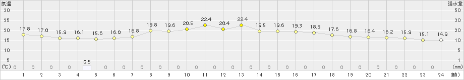 水戸(>2017年06月12日)のアメダスグラフ