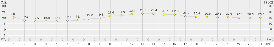 辻堂(>2017年06月12日)のアメダスグラフ