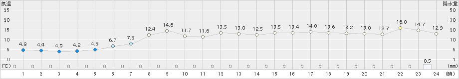 網走(>2017年06月13日)のアメダスグラフ