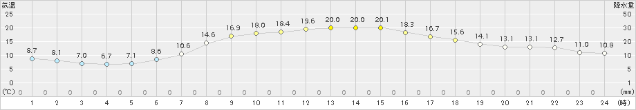 日高(>2017年06月13日)のアメダスグラフ