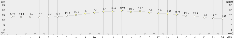 青森(>2017年06月13日)のアメダスグラフ