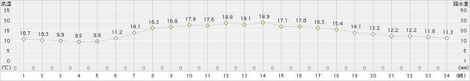 気仙沼(>2017年06月13日)のアメダスグラフ