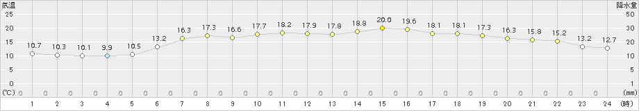 相馬(>2017年06月13日)のアメダスグラフ