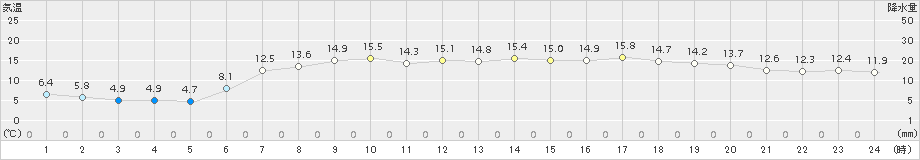 飯舘(>2017年06月13日)のアメダスグラフ